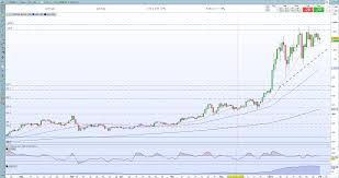 For example, you can instantly convert 1 btc to usd based on the rate offered by open exchange rates to decide whether you better proceed to exchange or. Bitcoin Btc Usd And Ethereum Eth Usd Outlooks Differ In The Short Term