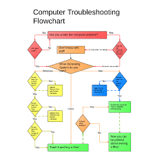 funny computer troubleshooting flowchart computer