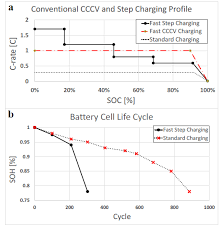 With this in mind it is more. New Charging Method Lithium Batteries Charge Faster Live Longer Engineering Com