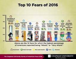 Americas Top Fears 2016 Chapman University Survey Of