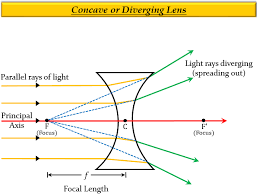 Maybe you would like to learn more about one of these? Which Type Of Lenses Are A Thinner In The Middle T Tutorix