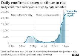 The government announced new lockdown measures across five lancashire boroughs at the end of july. Lockdown Pm Warns Of Covid 19 Deaths Twice As Bad As Spring Bbc News