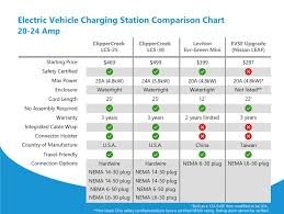 20 24 Amp Ev Charging Station Comparison Chart Ev Charging