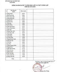 Quảng ninh cho mở lại một số dịch vụ trong trạng thái bình thường mới. Sá»± Cá»' Báº¥t Ngá» TrÆ°á»›c Giá» Cong Bá»' Ä'iá»ƒm Chuáº©n Vao Lá»›p 10 Cong Láº­p Táº¡i Thai Binh
