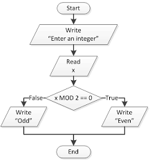 Exercise Finding Odd And Even Numbers Aristides S Bouras