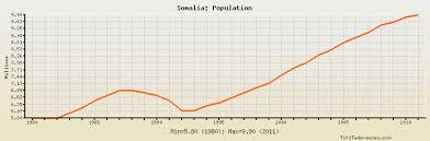 somalia population historical data with chart