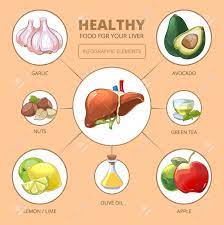 Diese 5 lebensmittel reinigen unsere leber. Gesunde Lebensmittel Fur Leber Apple Und Oliven Limette Oder Zitrone Gruner Tee Nusse Und Knoblauch Design Vektor Illustration Medizinische Gesundheit Infografik Lizenzfrei Nutzbare Vektorgrafiken Clip Arts Illustrationen Image 50711638