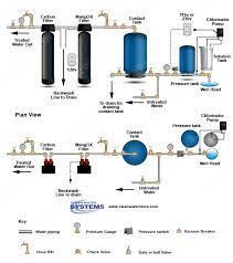 An Effective Low Cost Method To Remove Iron Bacteria Manganese Odor From Well Water Is Water Purification System Well Water System Water Treatment System