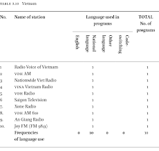 Stations owned by the government operate under the radio televisyen malaysia (rtm) group. The Use Of English And The National Language On The Radio In Asean Countries In Manusya Journal Of Humanities Volume 22 Issue 3 2019