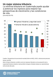 Guatemala se posiciona en el grupo de países con desarrollo medio, en la casilla 125, con un indicador de 0.628. Guatemala Se Necesita Mas Inversion Y Gasto Social