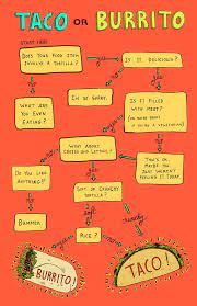 Flowchart Should You Eat A Taco Or Burrito Burritos Tacos Taco Love