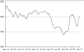 Steel Prices 2019 Chart Steel Billet Price Chart