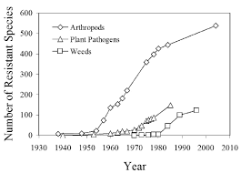 Browse the offers list in pest control: Number Of Species Resistant To Agricultural Pest Control Chemicals Download Scientific Diagram