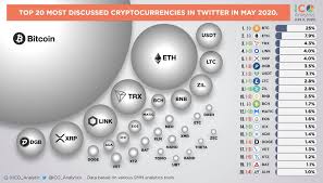 Despite its competition, litecoin is still one of the most trusted and used cryptocurrencies these days. Ico Analytics Top 20 Most Discussed Cryptocurrencies In Facebook
