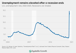 The Coronavirus Recession Highlights The Importance Of Automatic Stabilizers Equitable Growth