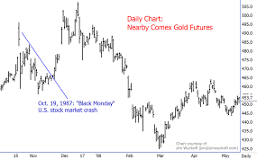 gold price during 1987 black monday stock market crash