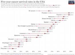 2018 W41 Five Year Cancer Survival Rates In America