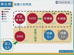 及前往新北市板橋區訪友者確診後，再傳染給家人、醫師等人。 親近，還是要提高警覺。 聚。 我嚴防新冠肺炎 台灣確診病例總數破5000例 陳時中：無升級打算 快篩陽性怎麼辦？ 指揮中心完整公布處置流程 3級警戒延長! Mvtjrkdu0otcpm