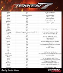 Tekken 7 is a very complex game, with characters that can be a puzzle unto themselves to truly understand their value and utility in competitive matches. Here S Which Direction To Sidestep Against All Characters In Tekken 7 Pdf Download Also Available Tekkengamer