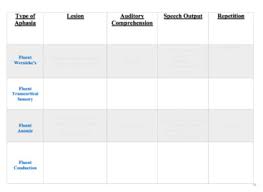 Aphasia Chart