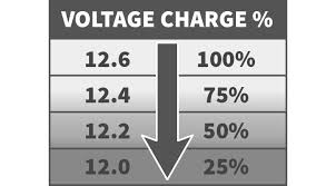 A chart of battery voltage versus state of charge, soc, percentage and specific gravity for 6, 12, 24, and 48 volt battery banks. How Batteries Start Your Vehicle How Batteries Work Autobatteries Com