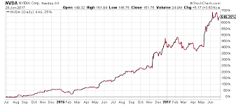 Nvda 809.10 11.40 (1.39%) 294,306. Is Nvidia Stock Eyeing 200 Mark By G S Iyer Medium