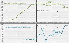 Share Buybacks Companies Buying Their Own Shares Fidelity Corporate Bonds Finance Debt Inflection Point