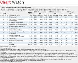 Metlife Remains On Top In Us Life Insurance Premiums In Q1