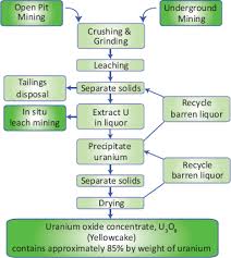 Uranium can be processed to make fuel for nuclear reactors, and for use in u.s. 4 Uranium Mining Processing And Reclamation Uranium Mining In Virginia Scientific Technical Environmental Human Health And Safety And Regulatory Aspects Of Uranium Mining And Processing In Virginia The National Academies Press