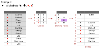 Sort a list of numbers in descending or ascending order | list.sort() vs sorted() python: Cs 61b Part 13 Bubble Quick Sort Stability Bounds Radix Sort Comparisons B L Oo Ggg
