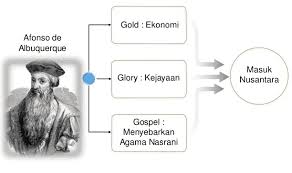 Tujuan bangsa eropa menguasai indonesia. 4 Faktor Dan Tujuan Pendorong Penjelajahan Samudra Bangsa Eropa Weschool Id
