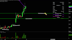 Superconductor Technologies Inc Scon Stock Chart Technical Analysis For 10 10 2019