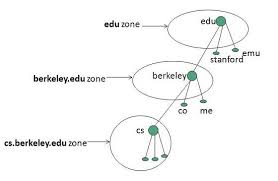 Internet Domain Name System Tutorialspoint