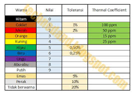 Kuning, ungu, merah= 4 7 2 = 4 7 x 102 = 4700ω atau 4k7 ohm. Cara Menghitung Nilai Hambatan Resistor 4 5 Dan 6 Warna