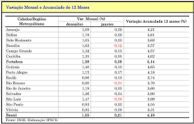 ipca e inpc na rfm em janeiro de 2020 fecham com forte desaceleracao 0 28 e 0 30 respectivamente instituto de pesquisa e estrategia economica do ceara