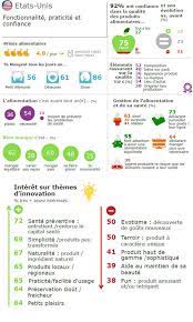Une infographie montre les préférences gourmandes des étudiants américains. Etats Unis Focus Sur Les Comportements Les Dossiers Lsa De La Grande Consommation