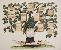 Maybe you would like to learn more about one of these? Custom Family Tree Painting Ancestor Family Tree Hand Painted Family Tree Art In 2021 Family Tree Art Family Tree Painting Custom Family Tree