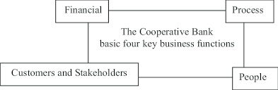 The cooperative bank @tcb_boston · 18 aug we take pride in that the people who work for tcb encompass our four core values, and if we do say so ourselves, are pretty amazing employees! The Co Operative Bank S Basic Four Key Business Functions Download Scientific Diagram