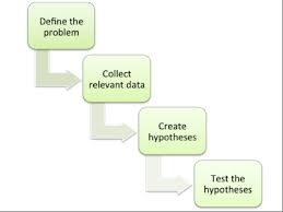 the scientific method how does it relate to insights and