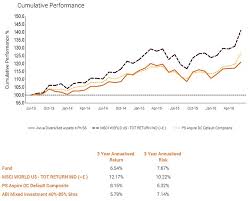 How Good Is My Default Work Pension Nine Top Funds Are Put