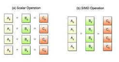 Basics of SIMD Programming