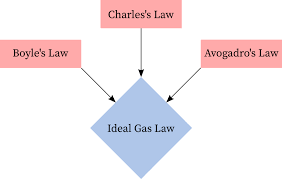 Ideal Gas Law Equation Constant Derivation Graphs Chemistrygod