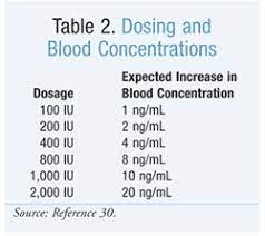 Research on vitamin d and calcium supplementation has been mixed and, especially when it comes to randomized clinical trials, has been generally disappointing to date, she. Vitamin D Supplementation An Update