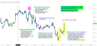 sun pharma price action changing fundamentals and trend