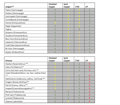 Fish And Treatment Guidelines With Chart Reef2reef