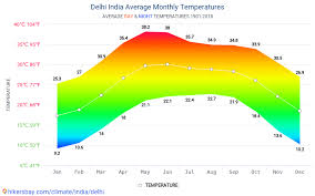 Data Tables And Charts Monthly And Yearly Climate Conditions