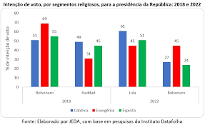 Em pesquisa de intenção de votos, o presidente ganha em diferentes cenários eleitorais (carolina antunes/pr/flickr). O Voto Catolico Podera Garantir A Vitoria De Lula Em 2022