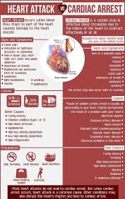 A heart attack often results in severe chest pain — cardiac arrest leads to an immediate loss of consciousness. Difference Between Heart Attacks Cardiac Arrest Cardiac Arrest Cardiac Heart Attack