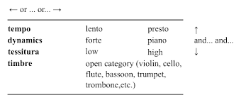 semiotic description of timbre and usage related variants