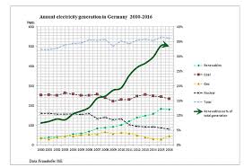 The Spectacular Success Of The German Energiewende And What